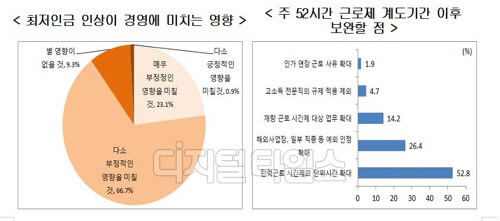 기업 10곳 중 9곳은 최저임금 인상이 경영 활동에 부정적인 영향을 미칠 것이라고 전망했다./자료=현대경제연구원
